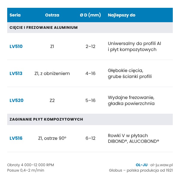 który frez vhm do aluminium wybrać