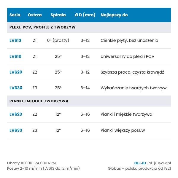 Frezy VHM do tworzyw który wybrać